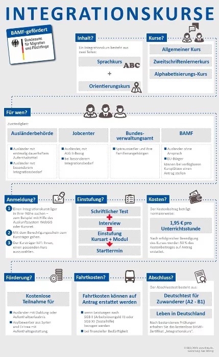 Test Für Einbürgerung